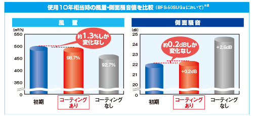 使用10年相当時の風量・側面騒音値比較