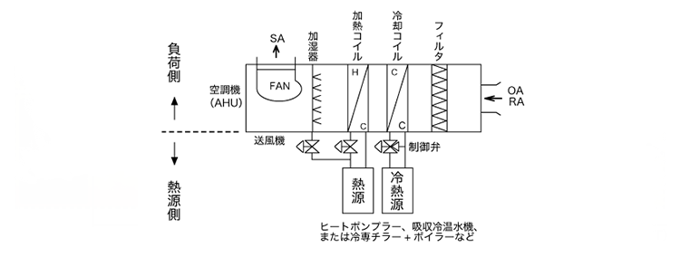 空調システム構成図