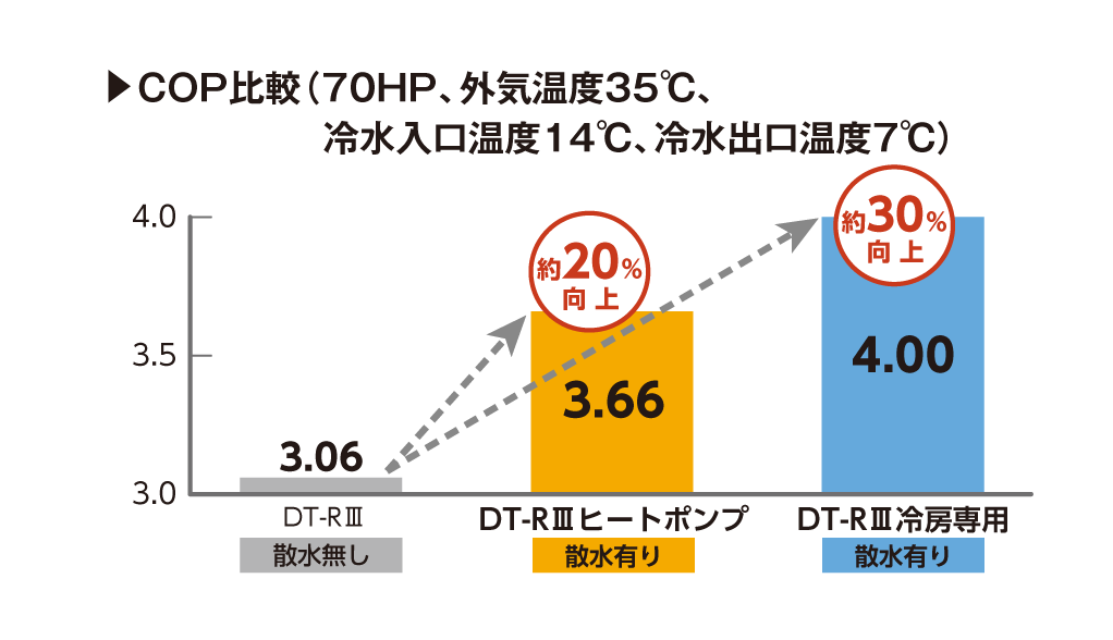 散水によりCOPも向上！電気料金の削減に貢献！