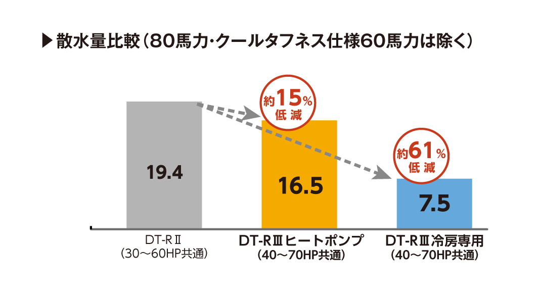 従来機より散水量を低減！水道料金の削減に貢献！