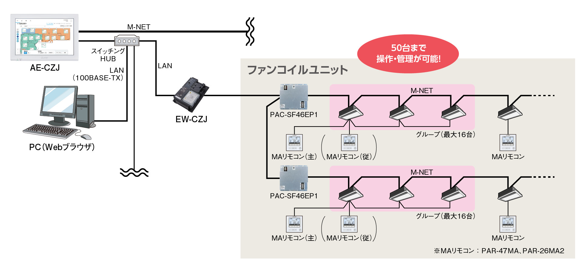 ニーズに合わせて最適な空調システムを構築