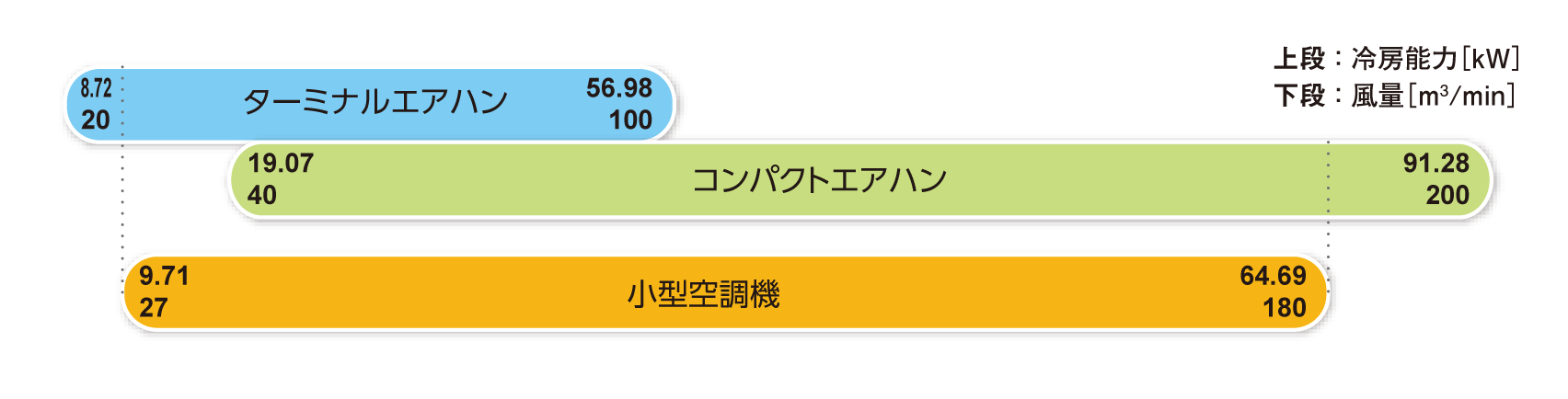 エアハンドリングユニットからの置換