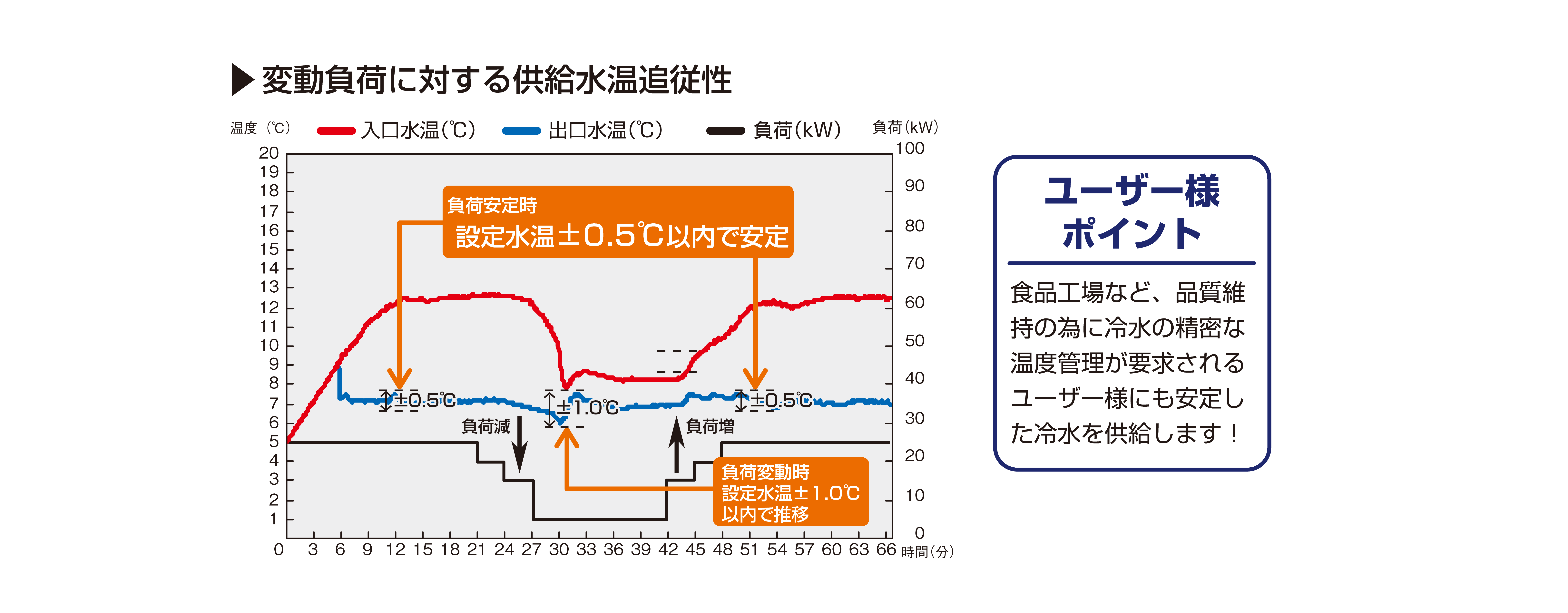 精密温度制御＆変動負荷への高い追従性