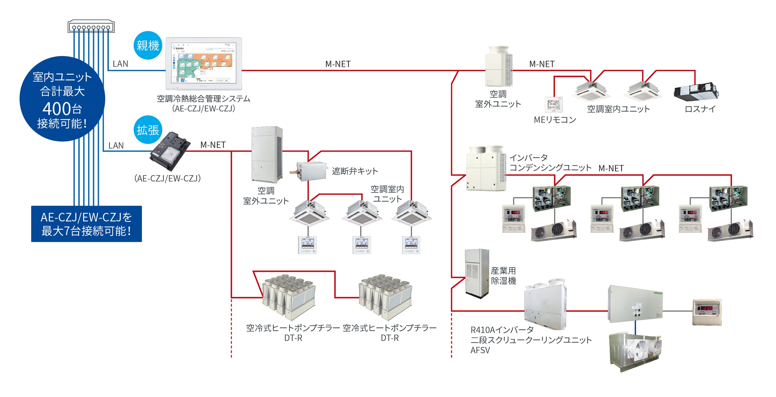 ユニット管理台数が最大400台 イメージ図