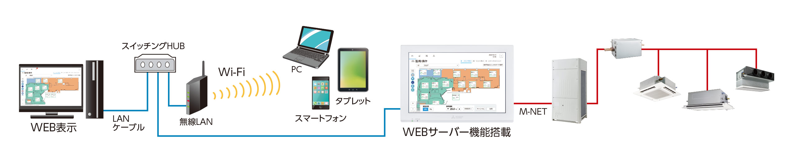 パソコン、タブレット、スマートフォンから監視 イメージ図