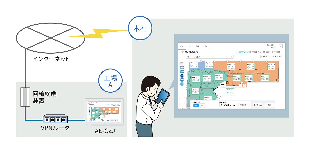 タブレットやスマートフォンでの遠隔操作やエネルギー利用状況、異常発生等の確認ができる イメージ図