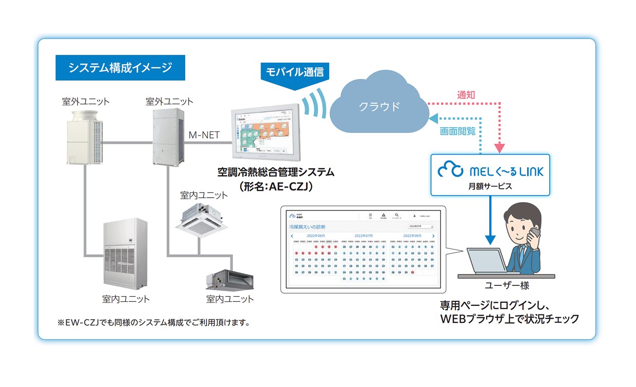 常時遠隔監視システム「MELく～るLINK」との接続が可能 イメージ図