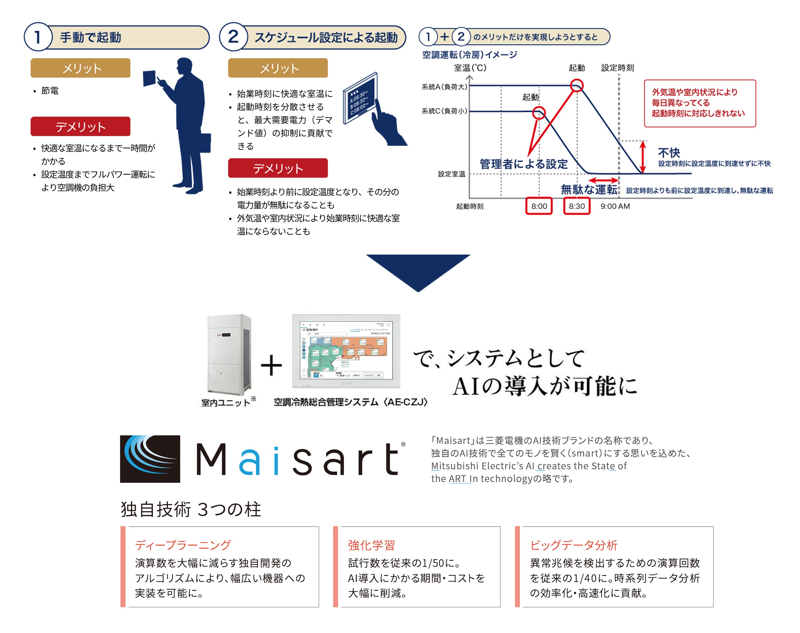 標準機能（AE-CZJ）｜空調冷熱総合管理システム｜三菱電機