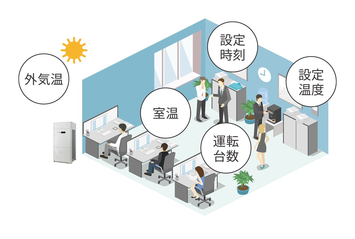 AIスマート起動を支える5つのパラメーター イメージ図
