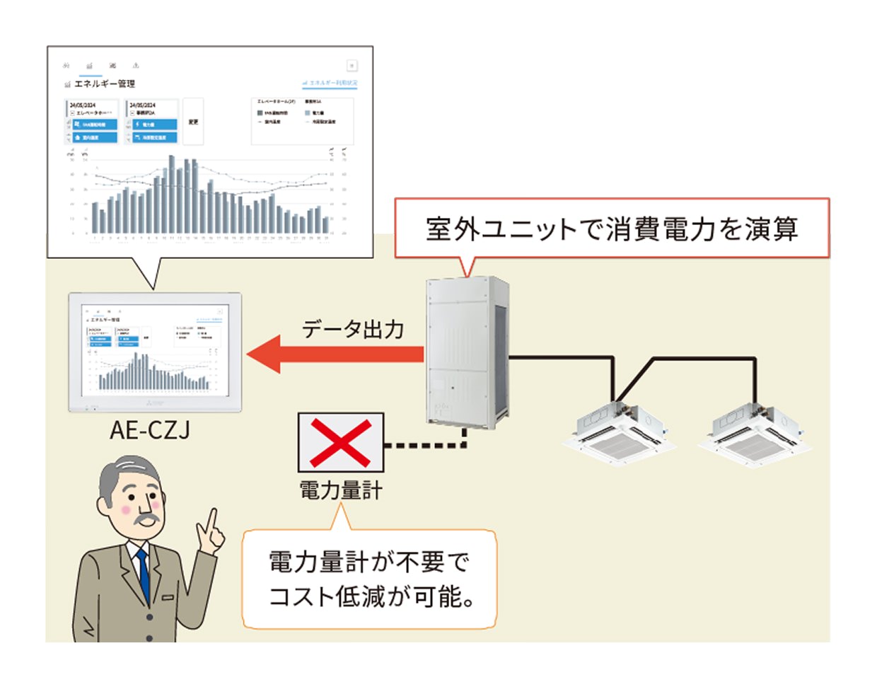 室外ユニットで演算した消費電力量をAE-CZJで管理可能 イメージ図