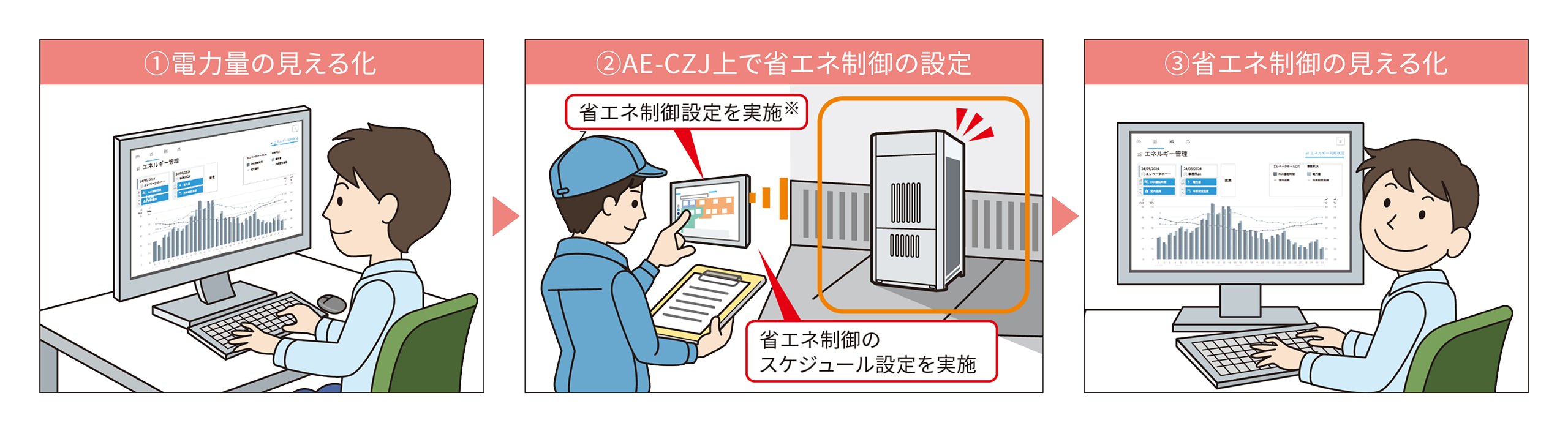 室外ユニットで演算した消費電力量をAE-CZJで管理可能 イメージ図