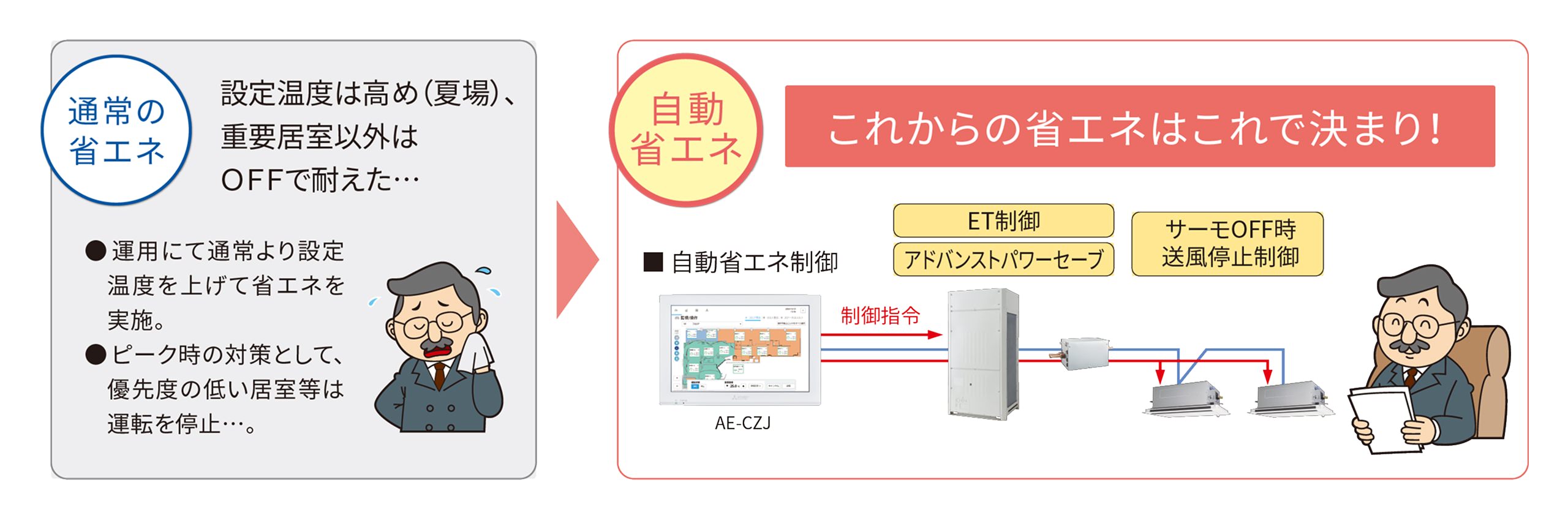 自動省エネ制御で約15％の省エネを実現 イメージ図