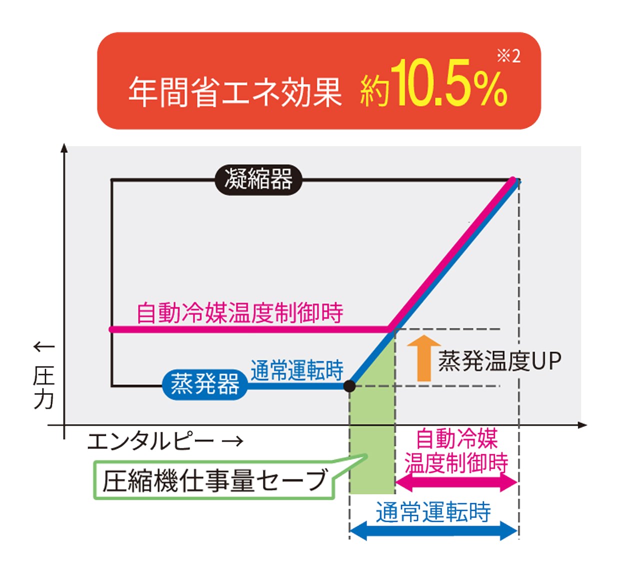 ET制御 イメージ図