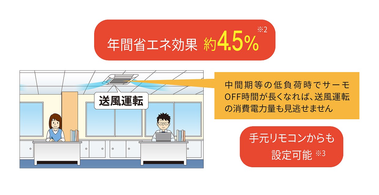 サーモOFF時送風停止制御 イメージ図