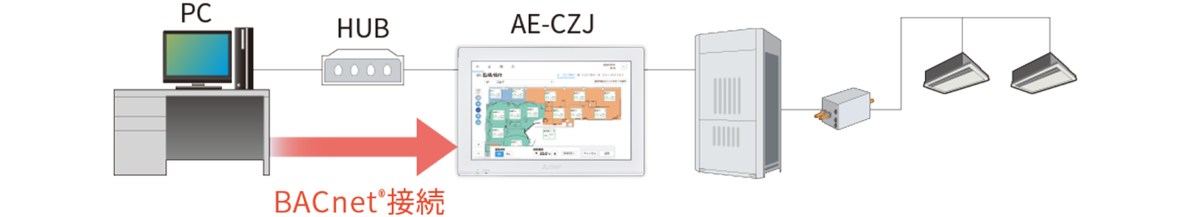 BACnet&reg;接続ライセンス イメージ図