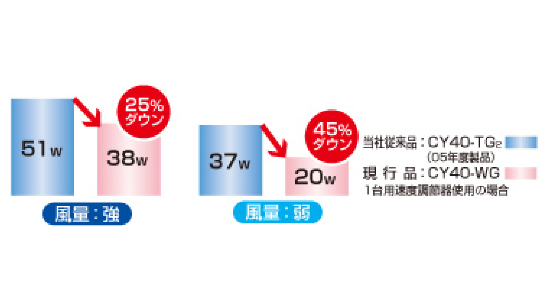 高効率モーターを採用し、業界トップクラスの省エネを実現