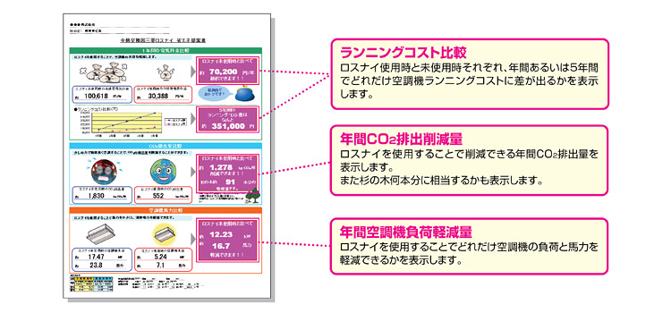 ランニングコスト比較 年間CO2排出削減量 年間空調機負荷軽減量