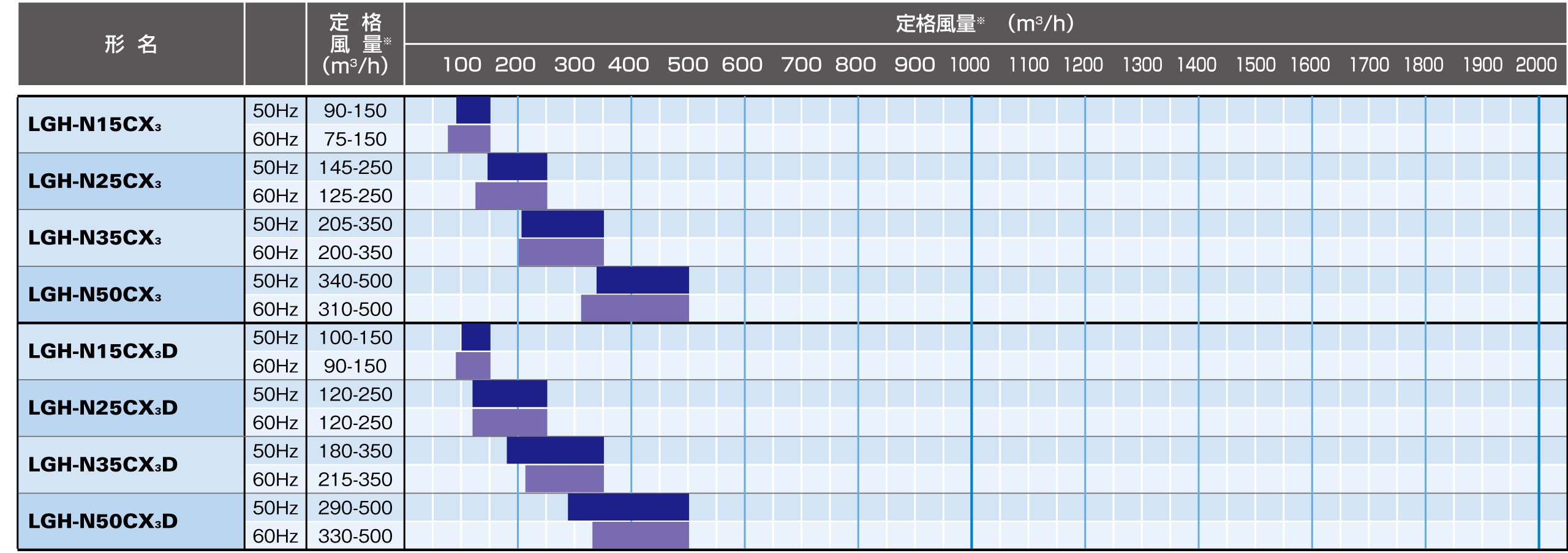 風量帯別ラインアップ
