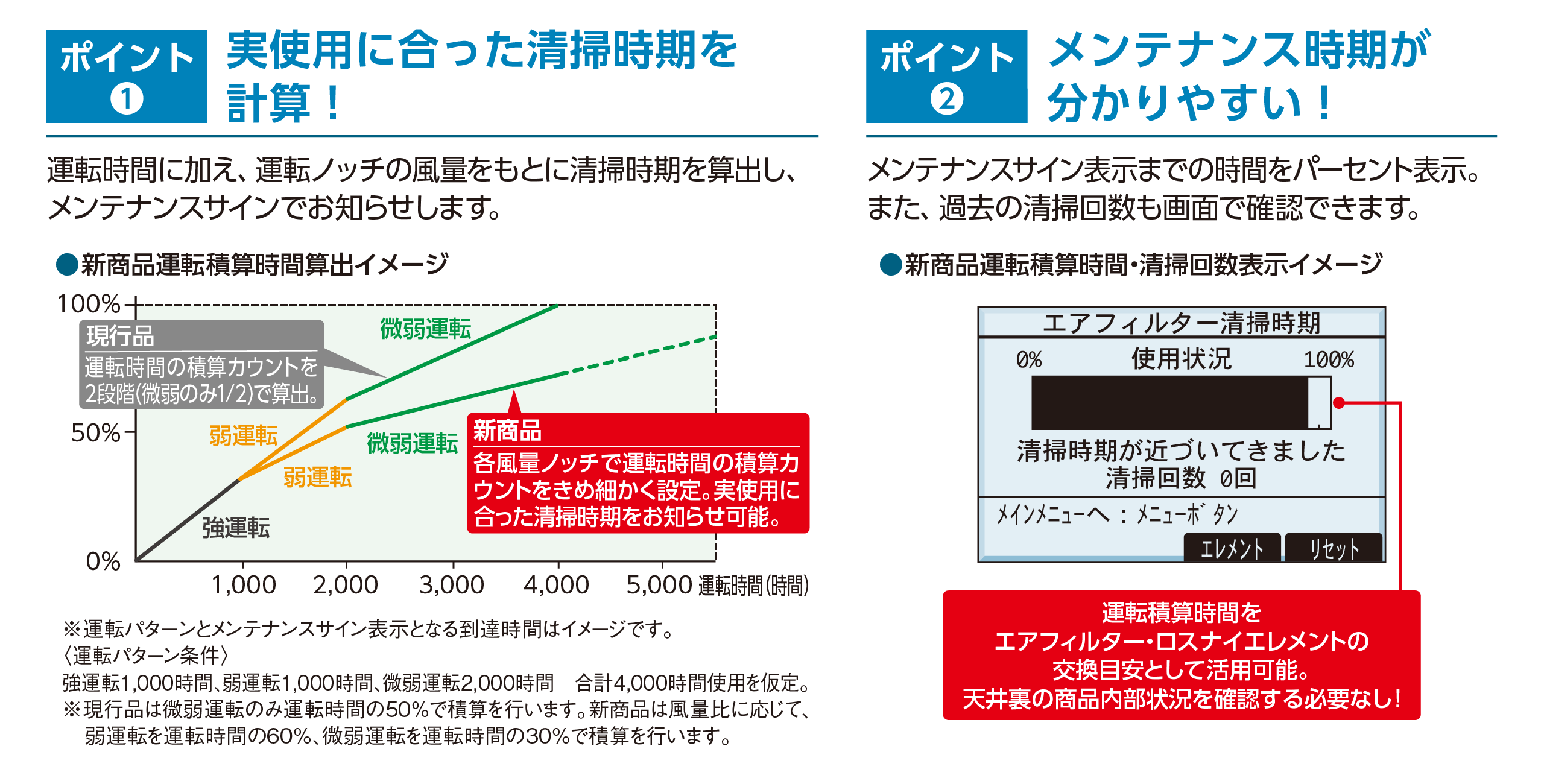 実使用に合った清掃時期を計算！メンテナンス時期が分かりやすい！