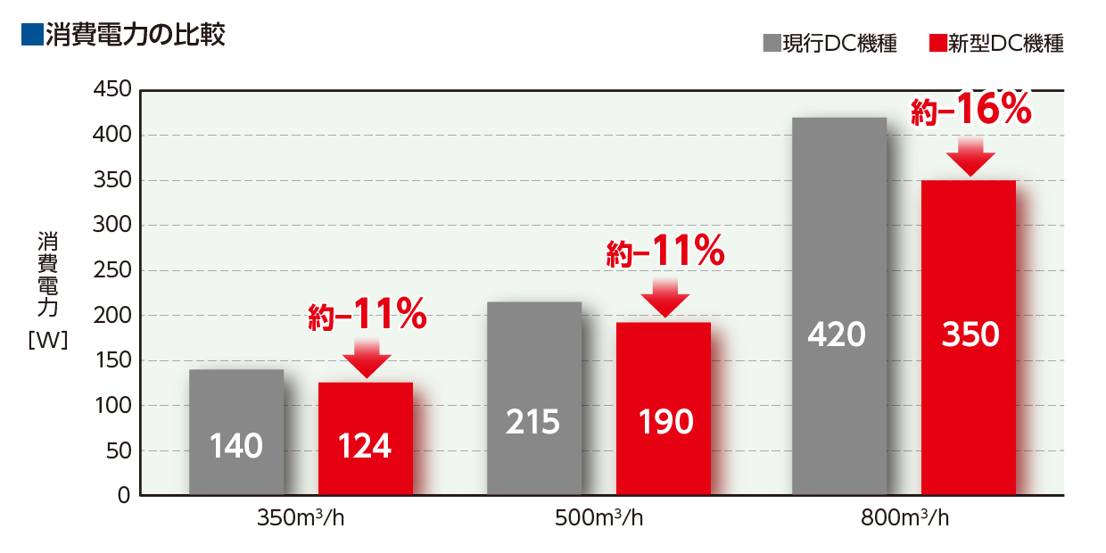 消費電力の比較