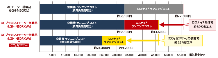 換気風量自動制御