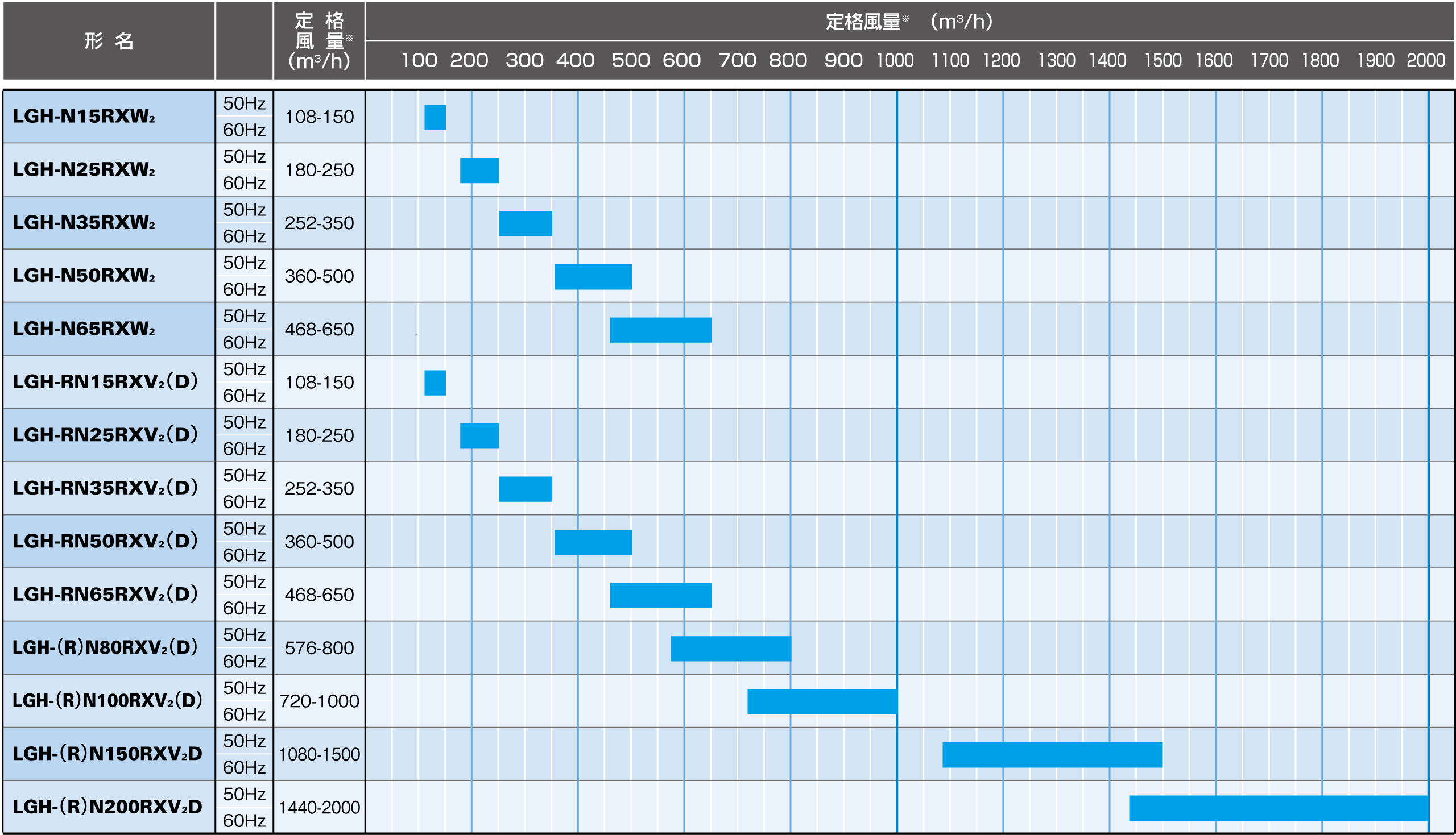 風量帯別ラインアップ