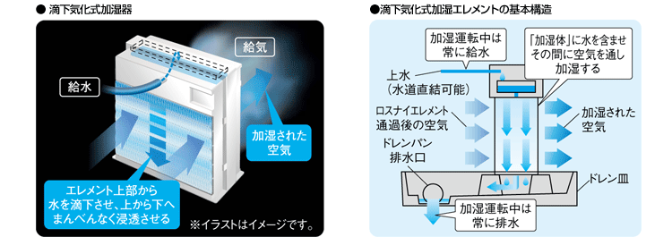 滴下気化式加湿器