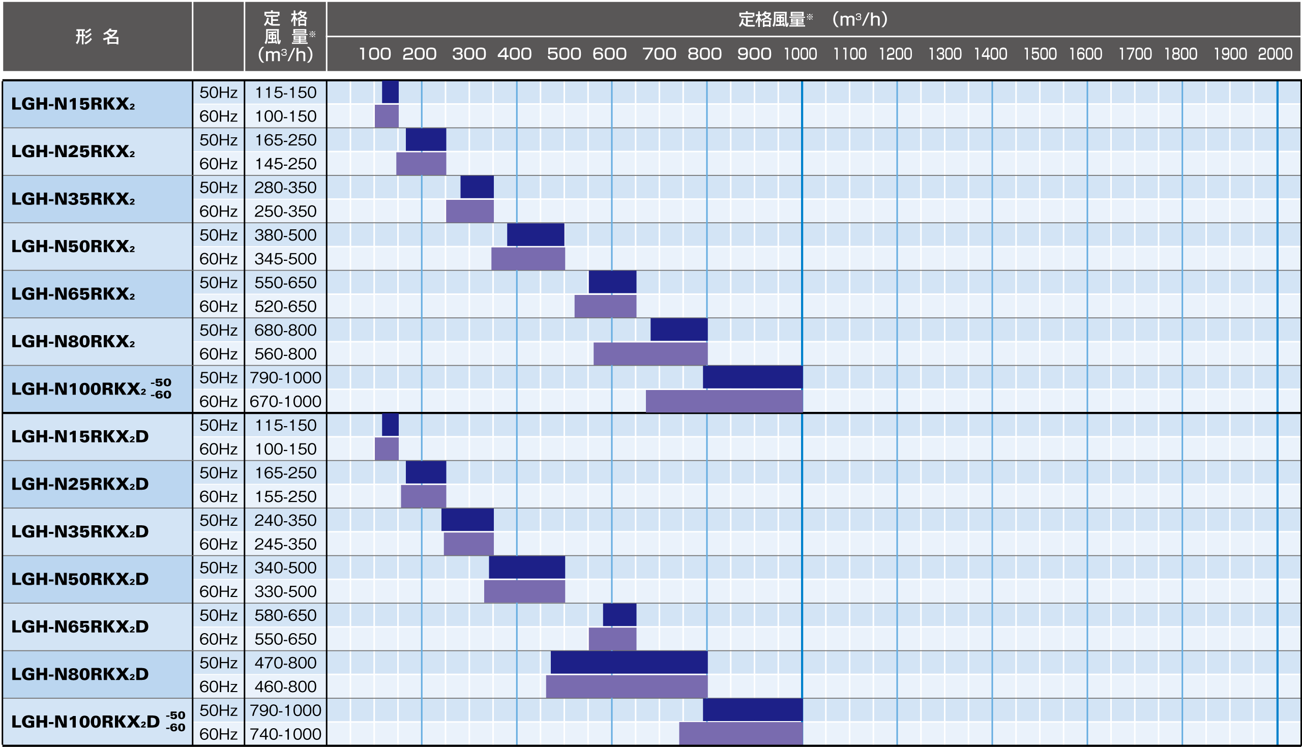風量帯別ラインアップ