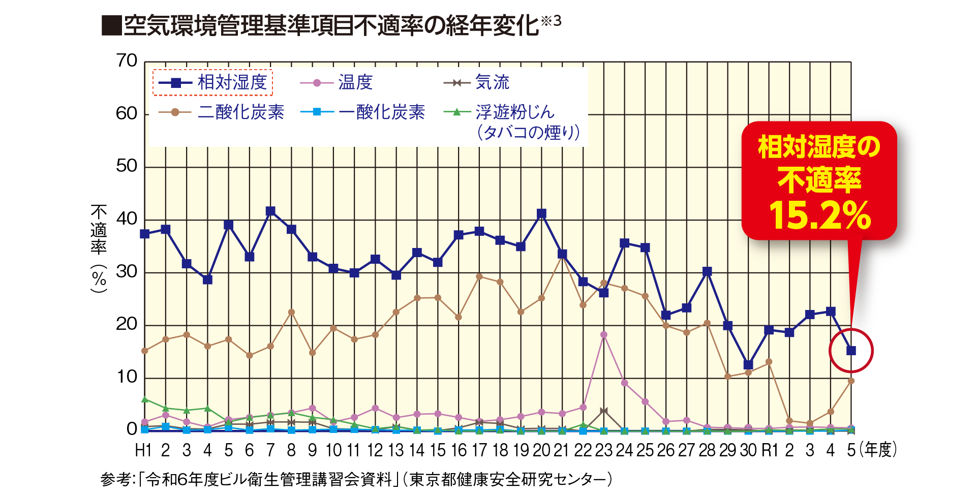 空気環境管理基準項目不適率の経年変化