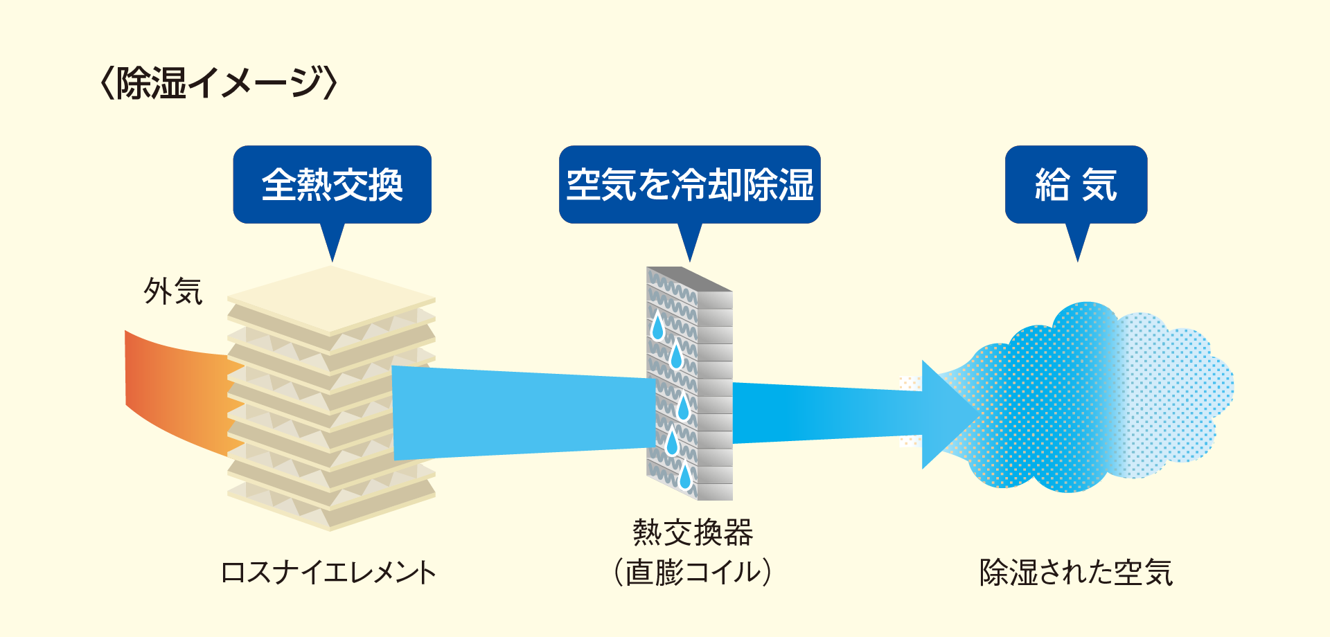 直膨コイルによる除湿で快適