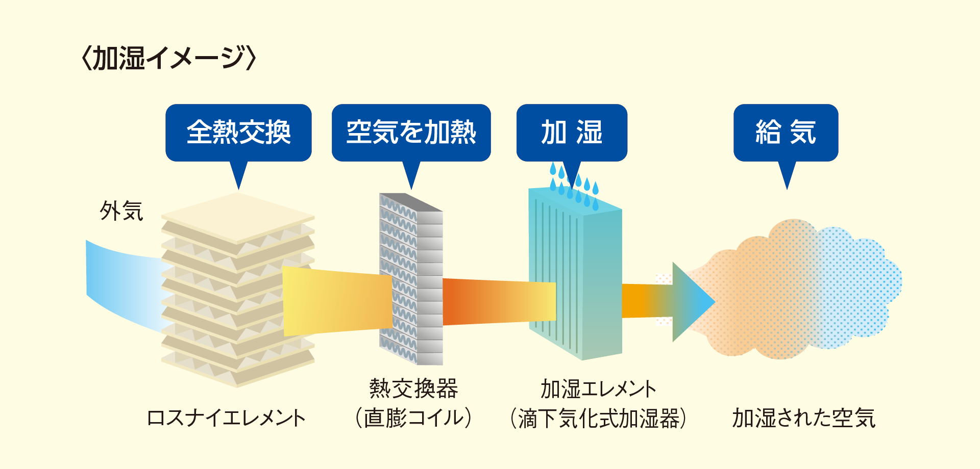 強力な加湿を実現