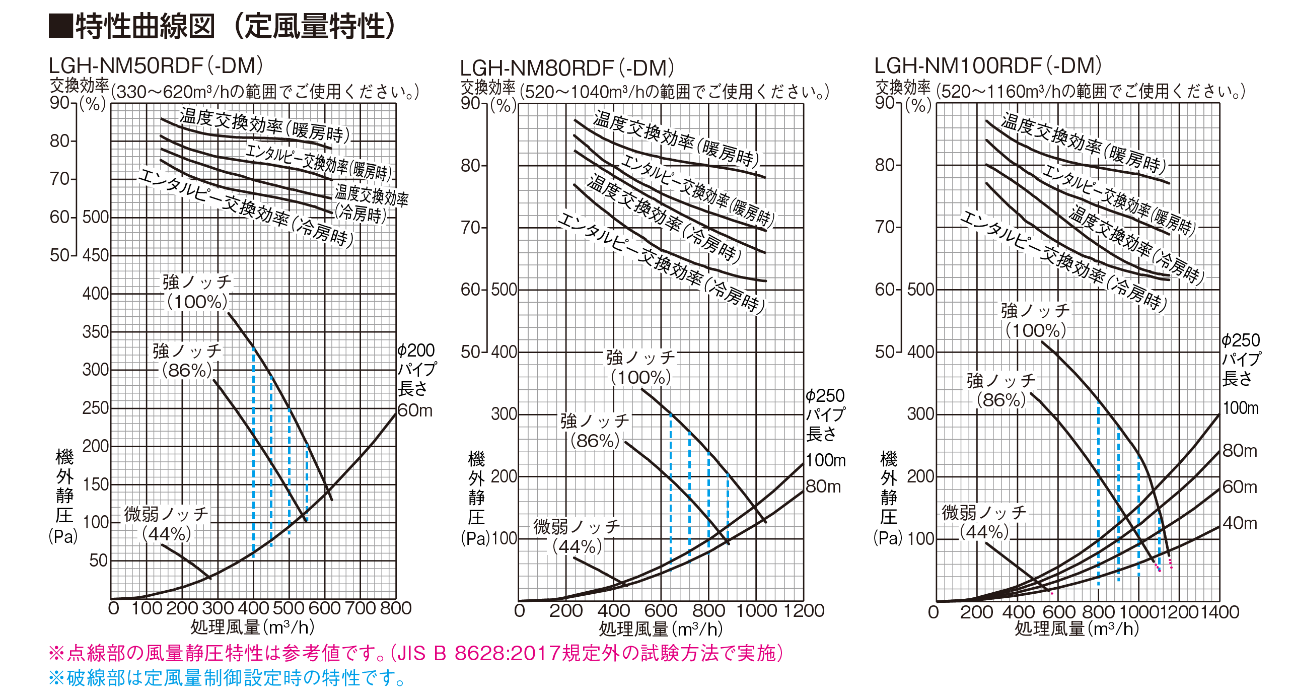 特性曲線図（定風量特性）