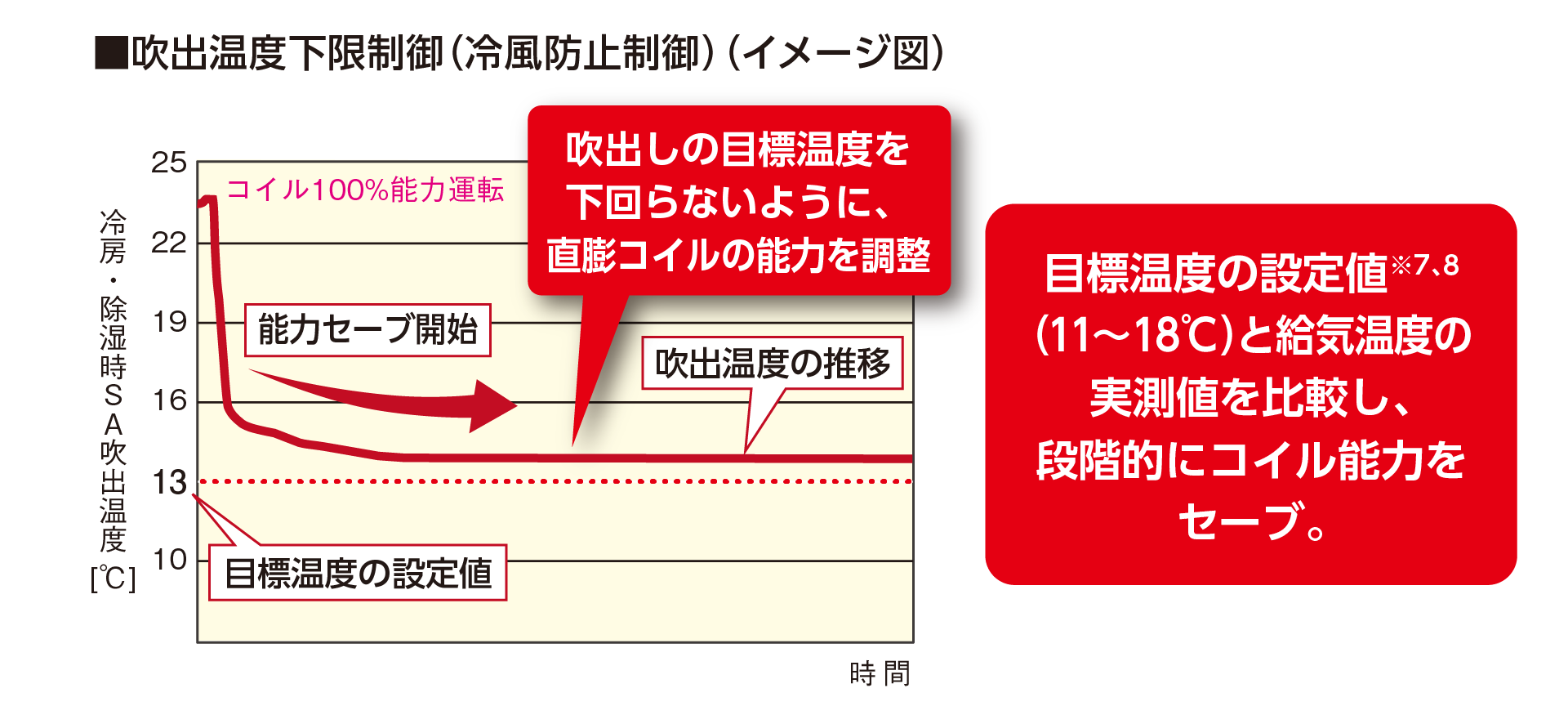吹出温度制御（冷風防止制御）