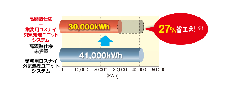 新商品（LGH-N50RDF2）と室外ユニット シティマルチR2 GRを併用した場合と、同商品と高顕熱機能未搭載室外ユニットを併用した場合の比較