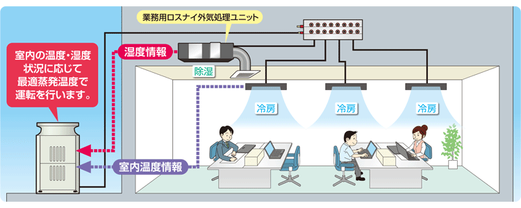 夏期（全冷運転時）高顕熱運転イメージ