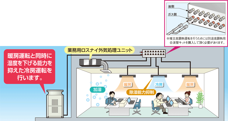 冬期（暖房主体運転時）、中間期（冷房主体運転時）高顕熱運転イメージ