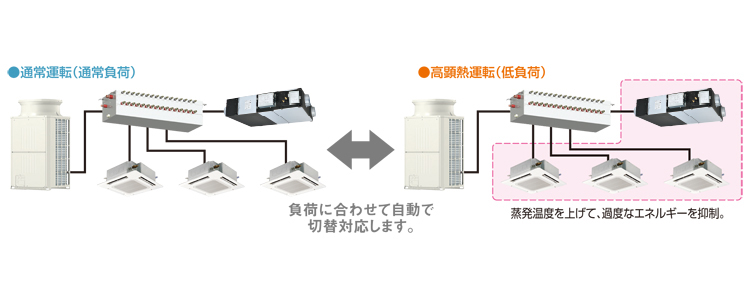 負荷に合わせて自動で切替対応します。