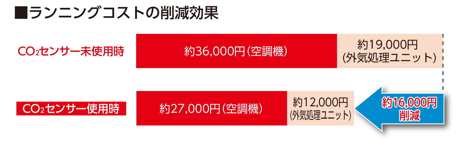 ランニングコストの削減効果