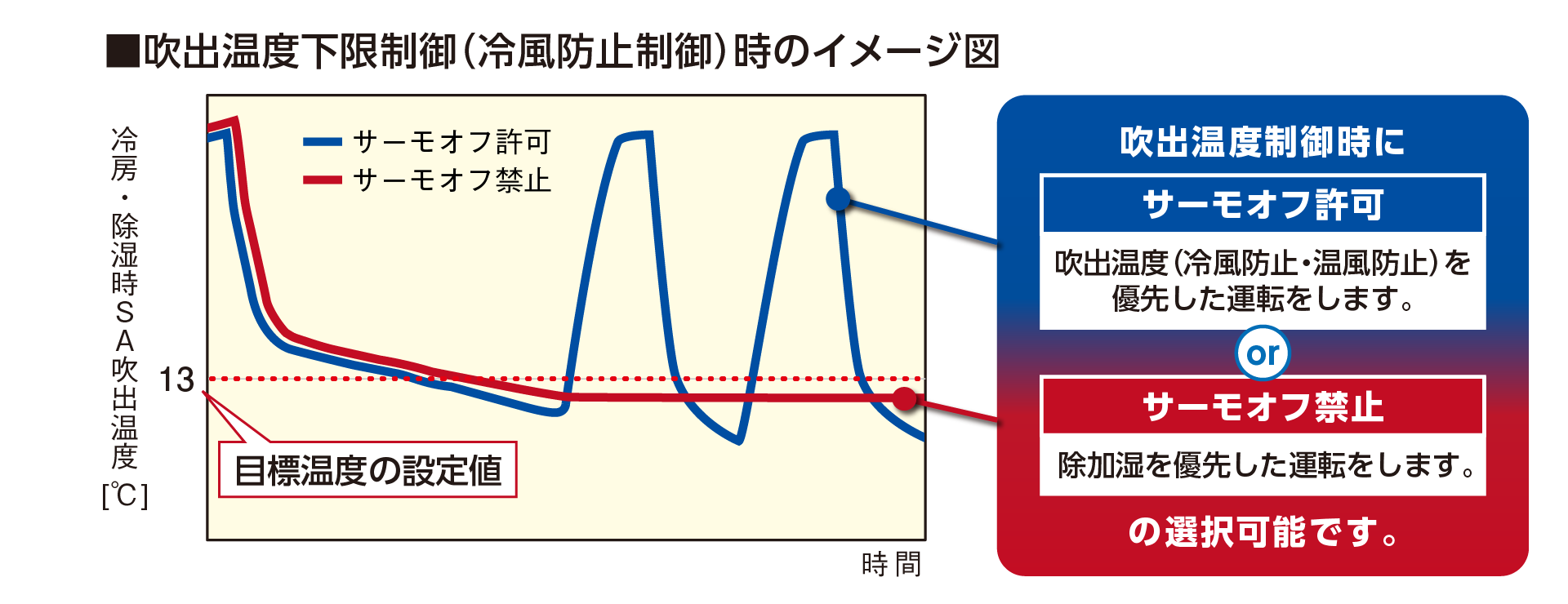 吹出温度下限・上限制御（冷風・温風防止制御）