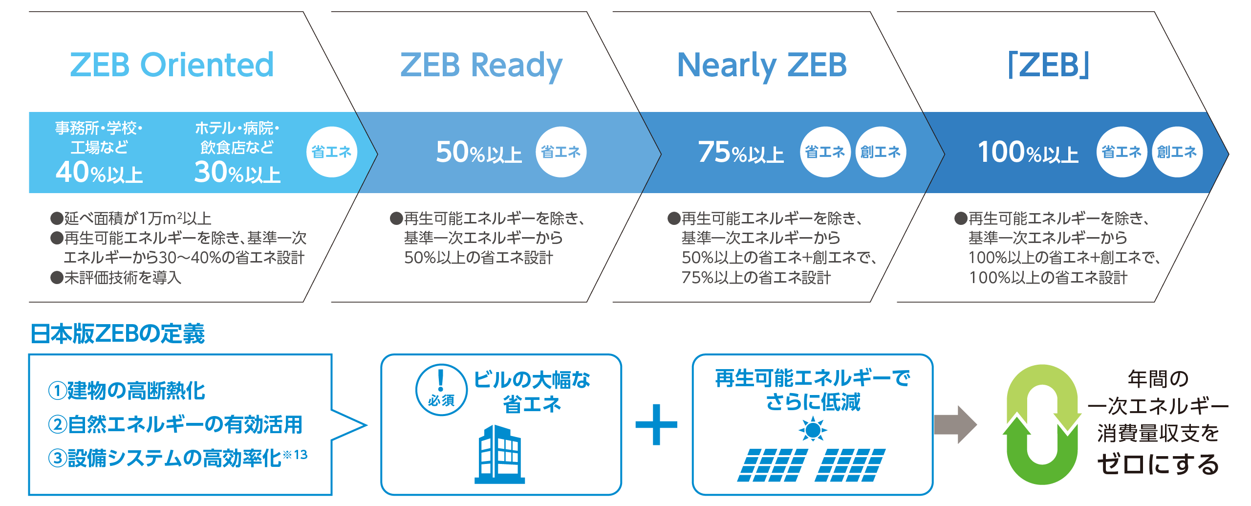 基準一次エネルギー消費量に対する削減率