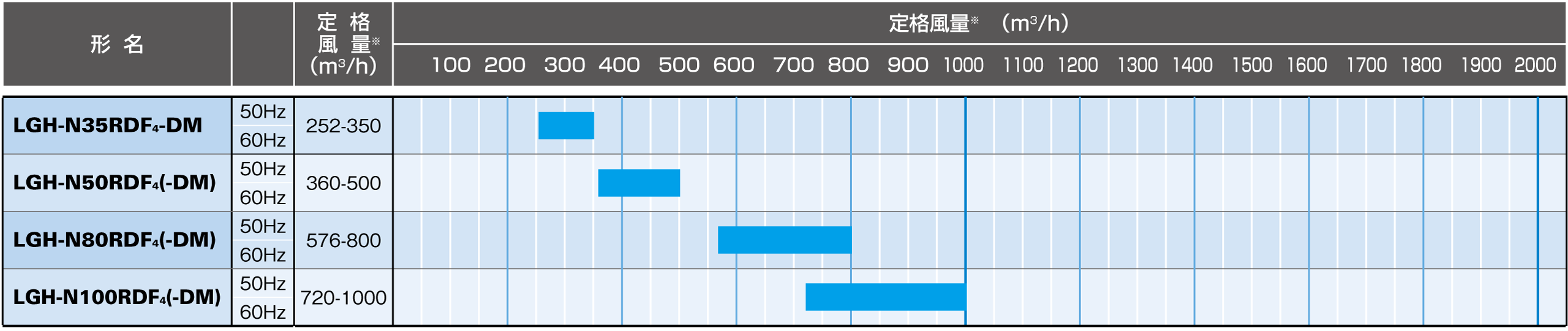風量帯別ラインアップ(R410A冷媒対応)