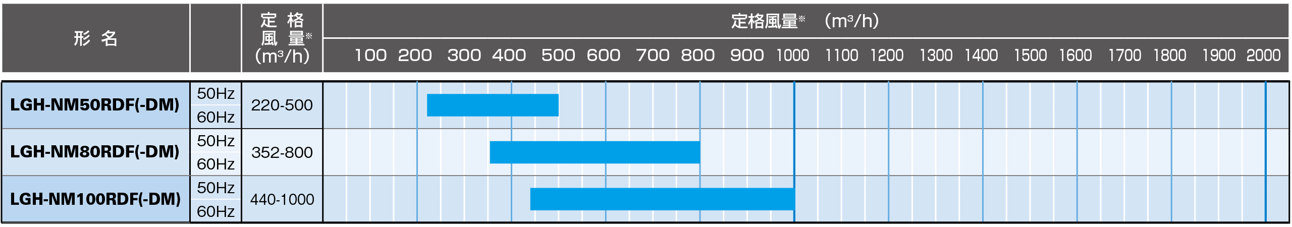 風量帯別ラインアップ(R32冷媒対応)