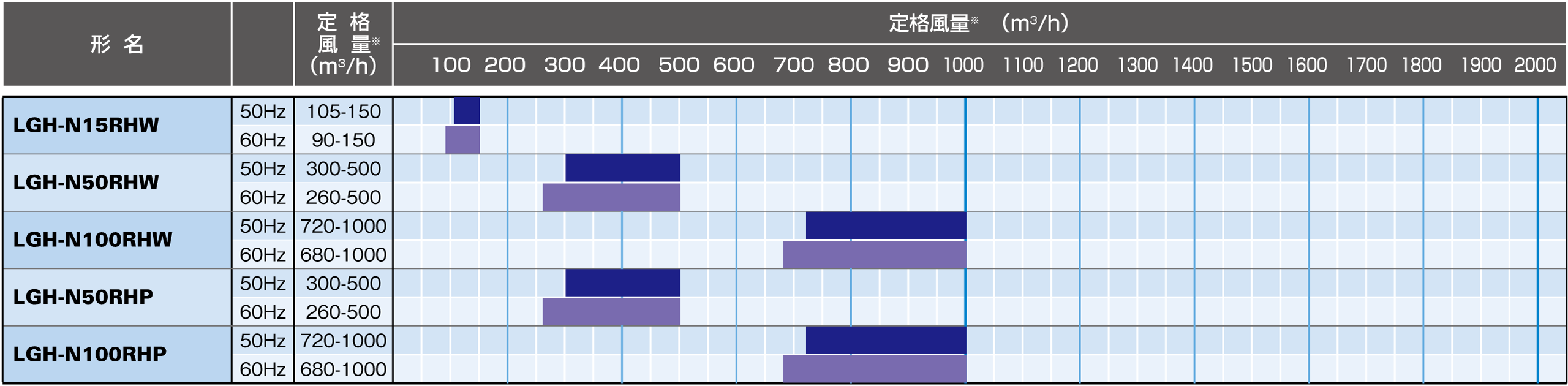 風量帯別ラインアップ