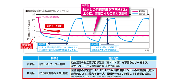 吹出温度制御（冷風防止制御）