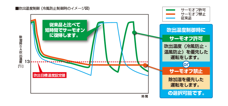 吹出温度制御時のサーモオフ許可・禁止