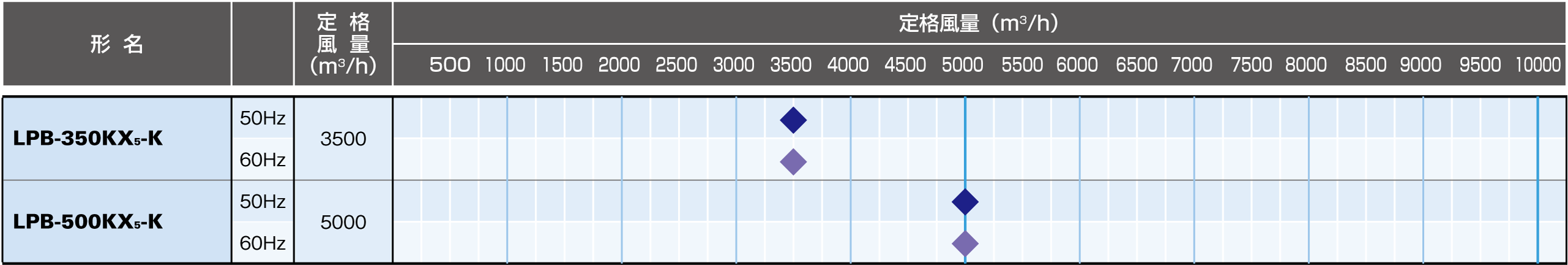 風量帯別ラインアップ