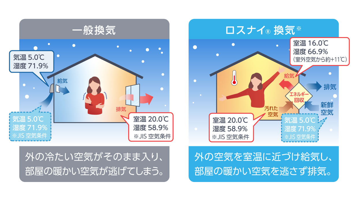 ロスナイによるエネルギー回収