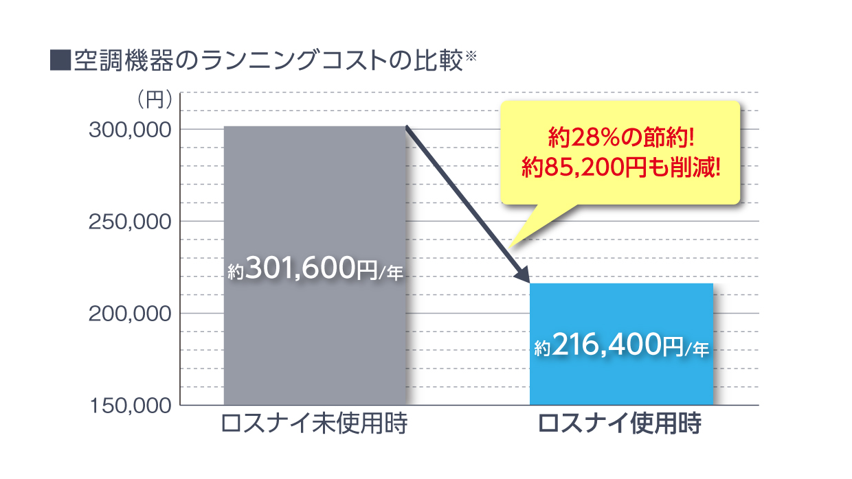 空調機器のランニングコストの比較