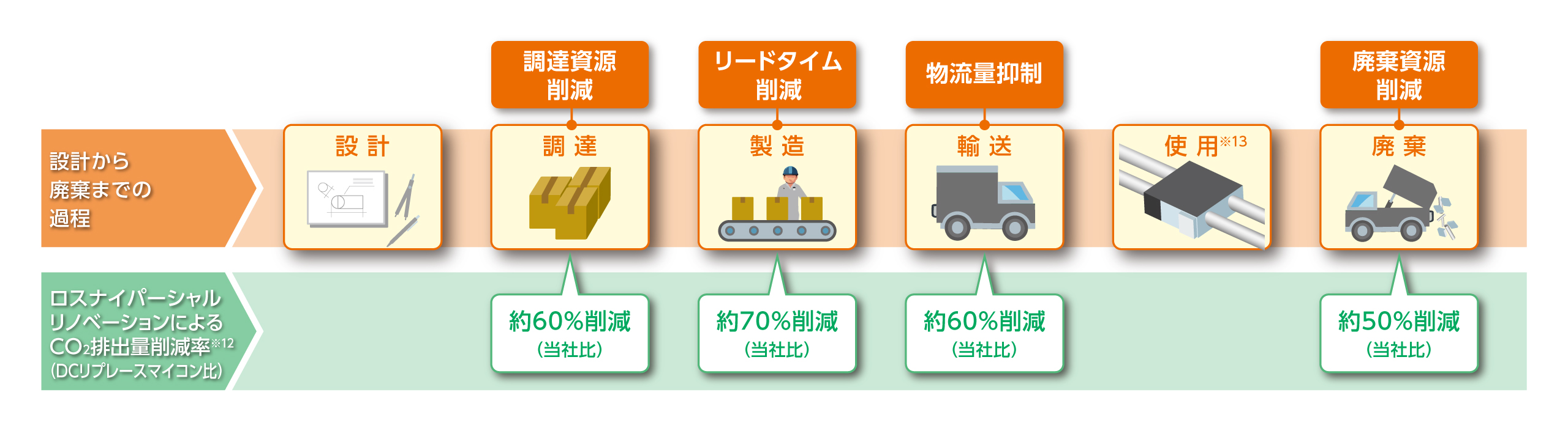 各過程ごとの環境負荷低減の割合