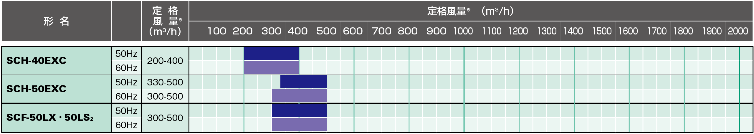 風量帯別ラインアップ